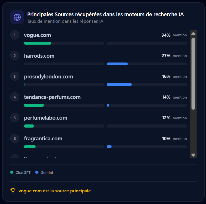 Sources les plus utilisees par les LLM