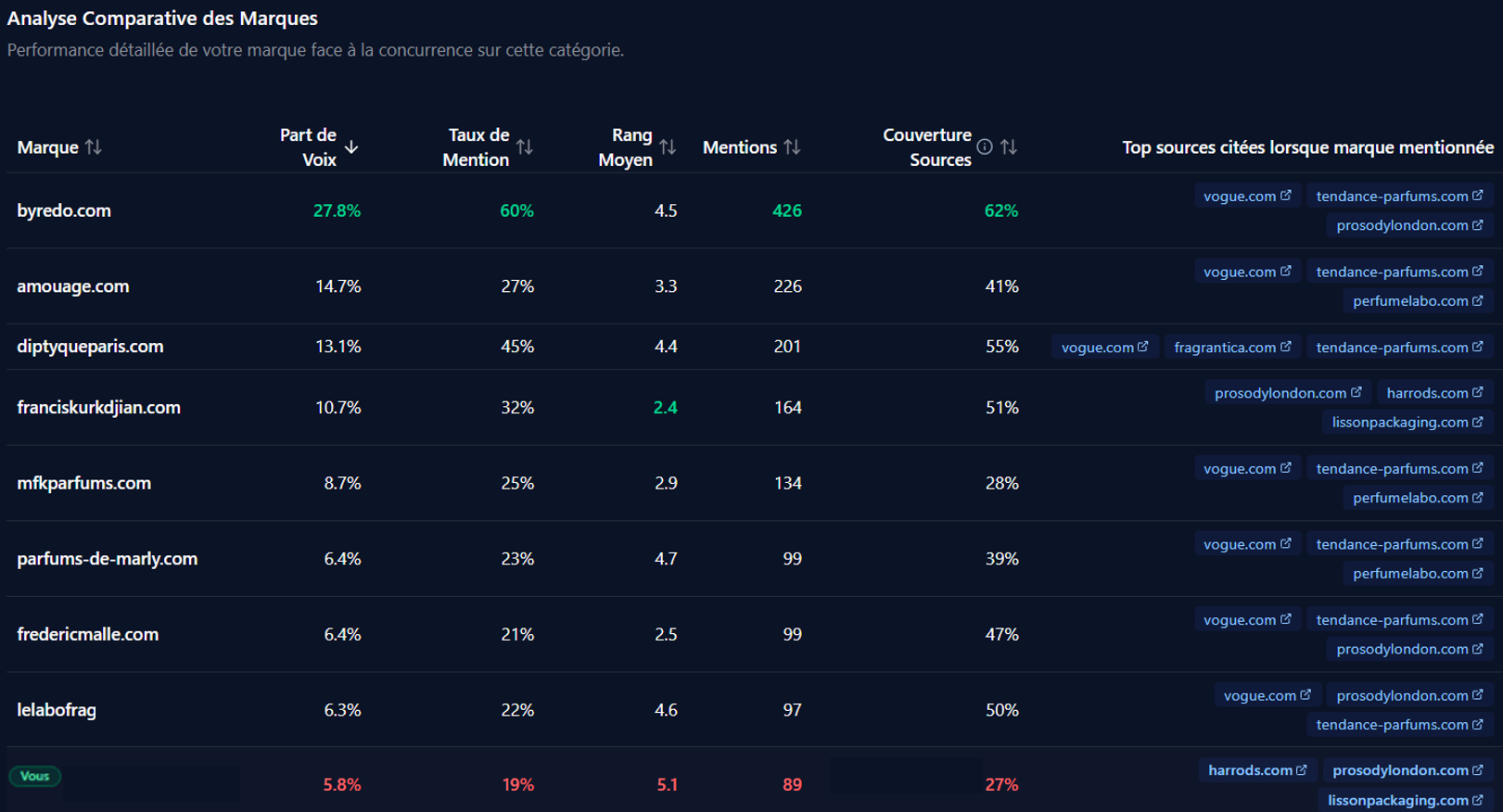 Analysez vos competiteurs