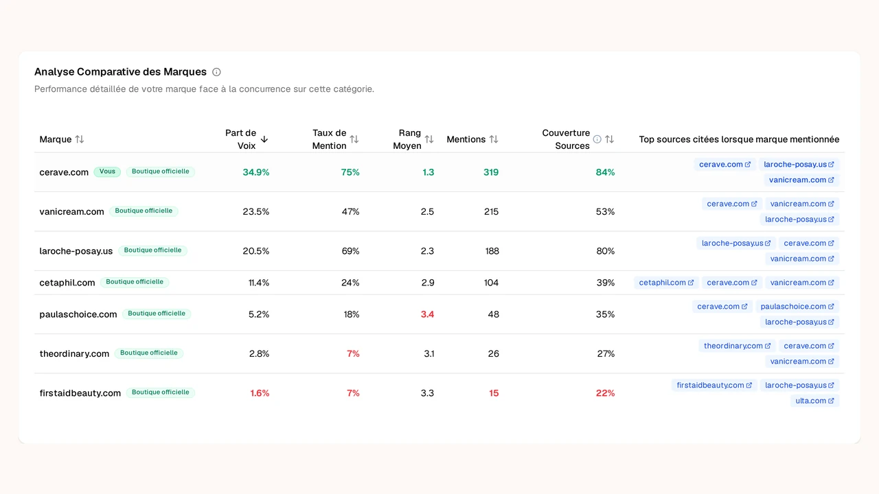 Analysez vos competiteurs