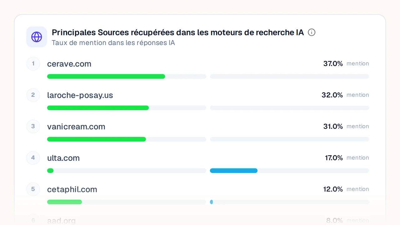 Sources les plus utilisees par les LLM